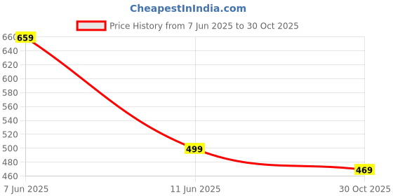 amazon.in club a9 Women's Cotton Printed Top and Shorts Set Pack of 1 club a9 Price History Graph from 7 Jun 2025 to 30 Oct 2025