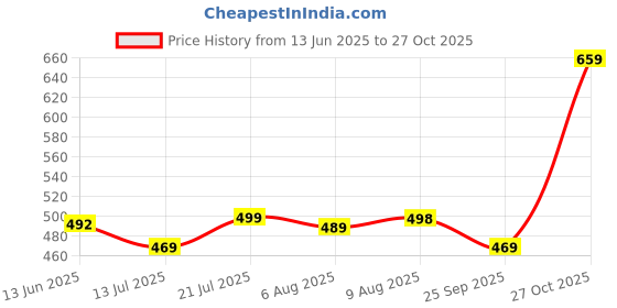 amazon.in club a9 Women's Cotton Printed Top and Shorts Set Pack of 1 club a9 Price History Graph from 13 Jun 2025 to 27 Oct 2025