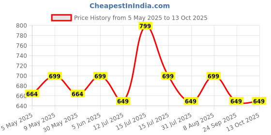 amazon.in sidhidata Women's Cotton Printed Unstitched Salwar Suit Dress Material With Printed Dupatta (Batik_Free Size) sidhidata Price History Graph from 5 May 2025 to 12 Oct 2025