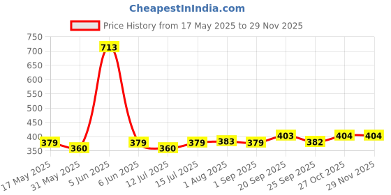 amazon.in rajnandini Women's Cotton Printed Unstitched Salwar Suit Material (Dark Pink) rajnandini Price History Graph from 17 May 2025 to 28 Nov 2025