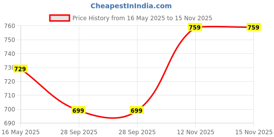 amazon.in meera fab Women's Cotton Printed White Anarkali Kurta with Palazzo & Dupatta Set meera fab Price History Graph from 16 May 2025 to 15 Nov 2025
