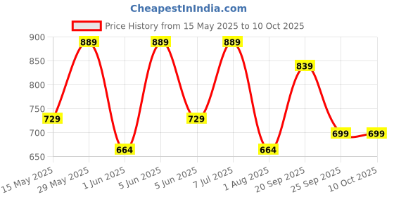 amazon.in meera fab Women's Cotton Printed White Anarkali Kurta with Palazzo & Dupatta Set meera fab Price History Graph from 15 May 2025 to 10 Oct 2025