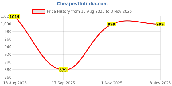 amazon.in blissclub Womens Cotton Pro Classic Shirt blissclub Price History Graph from 13 Aug 2025 to 3 Nov 2025