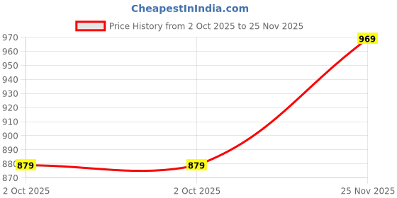 amazon.in blissclub Womens Cotton Pro Classic Shirt blissclub Price History Graph from 2 Oct 2025 to 25 Nov 2025