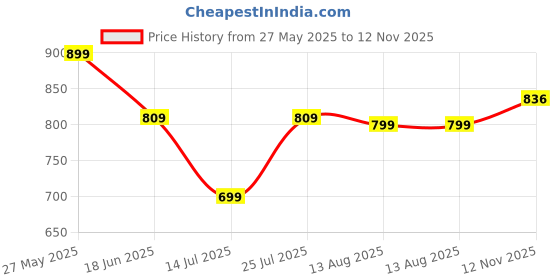 amazon.in studio shringaar Women's Cotton Puff Sleeves Chikankan Embroidered Saree Blouse studio shringaar Price History Graph from 27 May 2025 to 12 Nov 2025
