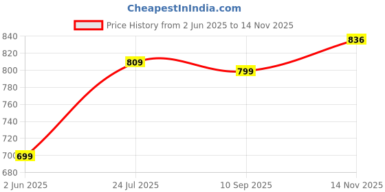 amazon.in studio shringaar Women's Cotton Puff Sleeves Chikankan Embroidered Saree Blouse studio shringaar Price History Graph from 2 Jun 2025 to 14 Nov 2025