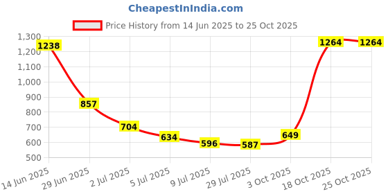 amazon.in only Women's Cotton Pullover Sweater only Price History Graph from 14 Jun 2025 to 24 Oct 2025