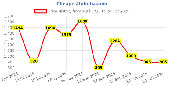 amazon.in vero moda Women's Cotton Pullover Sweater vero moda Price History Graph from 9 Jul 2025 to 23 Oct 2025