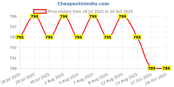 amazon.in youth ride Women's Cotton Quilted Thermal 3/4th Sleeves Top and Trouser/Female Thermal/Ladies Thermal Set youth ride Price History Graph from 18 Jul 2025 to 24 Oct 2025