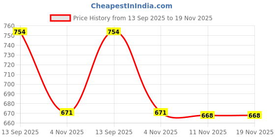 amazon.in hap Women's Cotton Quilted Thermal 3/4th Sleeves Top and Trouser/Female Thermal/Ladies Thermal Set hap Price History Graph from 13 Sep 2025 to 19 Nov 2025