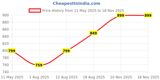amazon.in wearslim Women’s Cotton Quilted Winter Lightweight Thermal Underwear for Women Long Johns Set with Fleece Lined Soft Warmer wearslim Price History Graph from 11 May 2025 to 17 Nov 2025