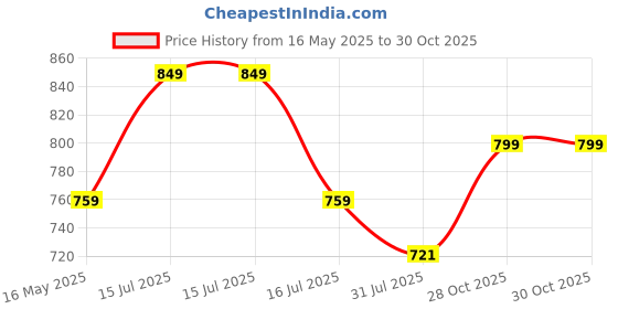 amazon.in wearslim Women’s Cotton Quilted Winter Lightweight Thermal Underwear, Long Johns Bottom and Spaghetti Set with Fleece Lined Soft Warmer wearslim Price History Graph from 16 May 2025 to 30 Oct 2025