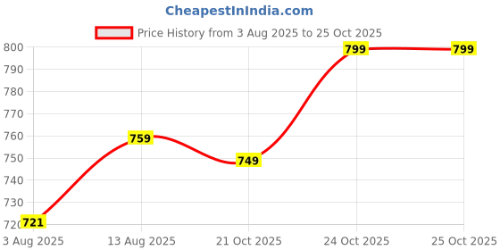 amazon.in wearslim Women’s Cotton Quilted Winter Lightweight Thermal Underwear, Long Johns Bottom and Spaghetti Set with Fleece Lined Soft Warmer wearslim Price History Graph from 3 Aug 2025 to 21 Oct 2025