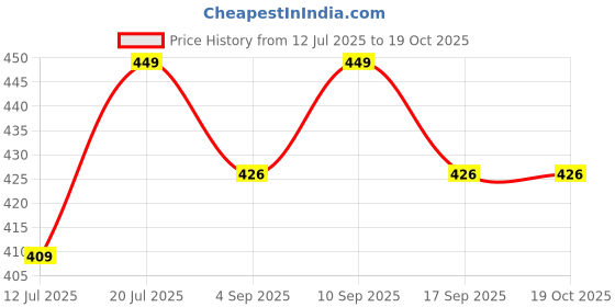 amazon.in 4k fashion Women's Cotton Rayon Flair Printed Pocket Regular Palazzo Pack of 2 4k fashion Price History Graph from 12 Jul 2025 to 19 Oct 2025