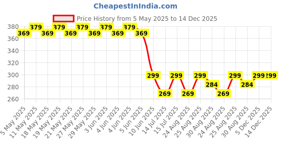 amazon.in Womens Cotton-Rayon Printed Scarf Cum Mask With Face Cover Sun Protection Free Size For Travel Price History Graph from 5 May 2025 to 14 Dec 2025