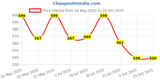 amazon.in mom&bae Women's Cotton Rayon Printed Straight Maternity & Feeding Kurti with Concealed Zip mom&bae Price History Graph from 16 May 2025 to 25 Oct 2025
