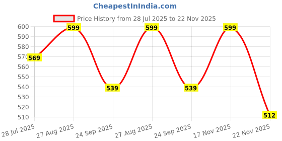 amazon.in mom&bae Women's Cotton Rayon Printed Straight Maternity & Feeding Kurti with Concealed Zip mom&bae Price History Graph from 28 Jul 2025 to 22 Nov 2025