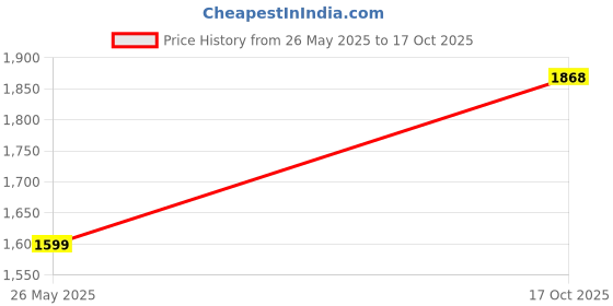 amazon.in jisora Women's Cotton Red Co-ord Sets jisora Price History Graph from 26 May 2025 to 17 Oct 2025