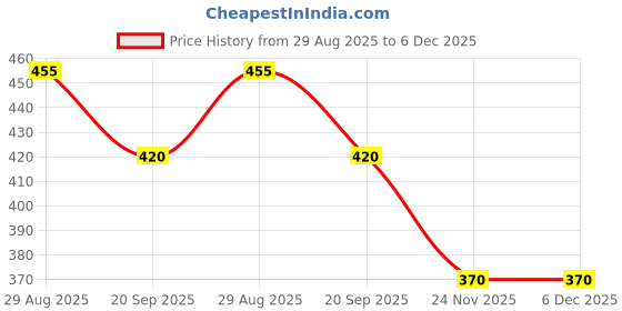 amazon.in dollar missy Women's Cotton Regular Camisole Pack of 4 (8902889790817_301-Sonali-Sr-Skn-Wh-Wn-Po4-M), Multicolor dollar missy Price History Graph from 29 Aug 2025 to 5 Dec 2025