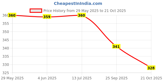 amazon.in kotty Women's Cotton Regular Fit All-Time Favorite with Versatile Styling Shirt kotty Price History Graph from 29 May 2025 to 21 Oct 2025