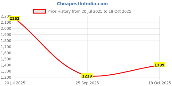 amazon.in marks & spencer Womens Cotton Regular Fit Blouse marks & spencer Price History Graph from 20 Jul 2025 to 18 Oct 2025