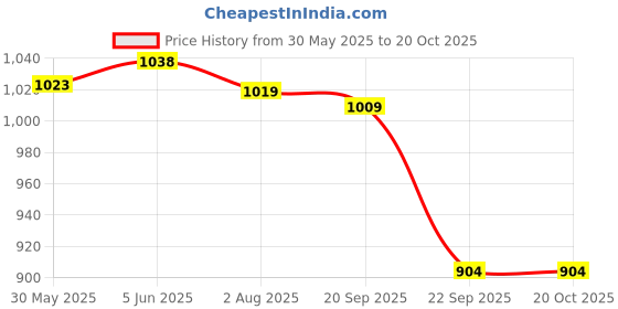 amazon.in u.s. polo assn. Women's Cotton Regular Fit Blouses u.s. polo assn. Price History Graph from 30 May 2025 to 20 Oct 2025