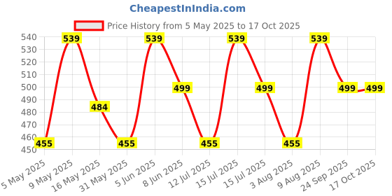 amazon.in aimly Women's Cotton Regular Fit Camisole Slip Spaghetti Combo Pack of 3 aimly Price History Graph from 5 May 2025 to 16 Oct 2025
