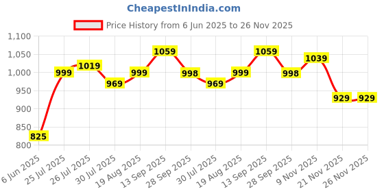 amazon.in yash gallery Women's Cotton Regular Fit Casual Kurta yash gallery Price History Graph from 6 Jun 2025 to 25 Nov 2025