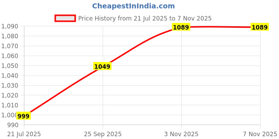 amazon.in yash gallery Women's Cotton Regular Fit Casual Kurta yash gallery Price History Graph from 21 Jul 2025 to 5 Nov 2025