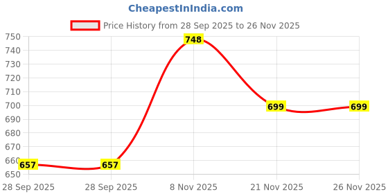 amazon.in pistaa's Women's Cotton Regular Fit Casual Kurta pistaa's Price History Graph from 28 Sep 2025 to 26 Nov 2025