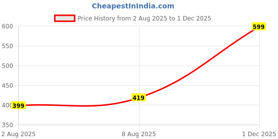 amazon.in max Women's Cotton Regular Fit Casual Kurta max Price History Graph from 2 Aug 2025 to 1 Dec 2025