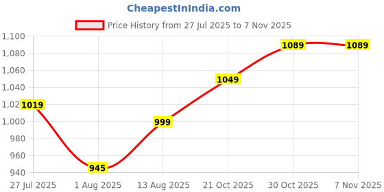 amazon.in yash gallery Women's Cotton Regular Fit Casual Kurta yash gallery Price History Graph from 27 Jul 2025 to 5 Nov 2025