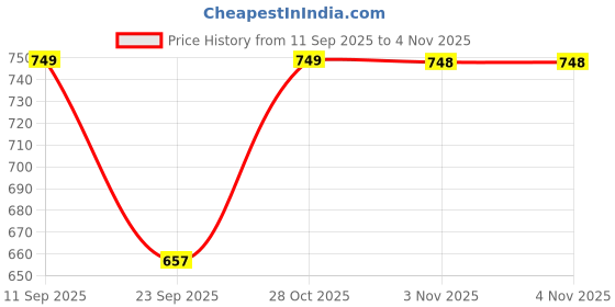 amazon.in pistaa's Women's Cotton Regular Fit Casual Kurta pistaa's Price History Graph from 11 Sep 2025 to 3 Nov 2025