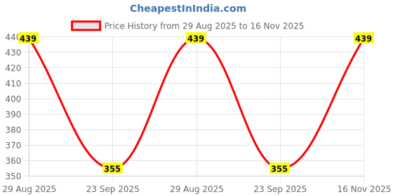 amazon.in stylum Women's Cotton Regular Fit Floral Printed Short Peplum Top (TOPMAGENTABUNNY) stylum Price History Graph from 29 Aug 2025 to 16 Nov 2025