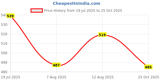 amazon.in van heusen Women's Cotton Regular Fit Half Sleeve V-Neck Casual T-Shirt van heusen Price History Graph from 19 Jul 2025 to 25 Oct 2025