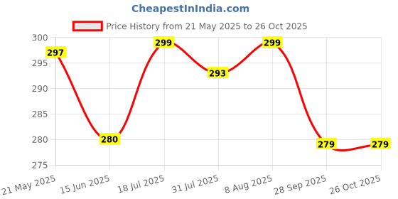 amazon.in club a9 Women's Cotton Regular Fit Half Sleeves Solid Plain T-Shirt (WRNT_1200) club a9 Price History Graph from 21 May 2025 to 26 Oct 2025