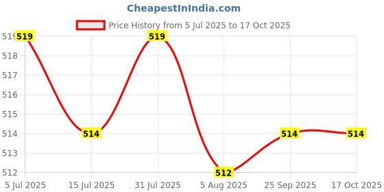 amazon.in globus Women's Cotton Regular Fit Kaftan globus Price History Graph from 5 Jul 2025 to 15 Oct 2025