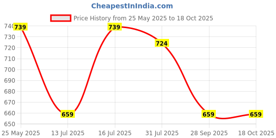 amazon.in club a9 Women's Cotton Regular Fit Loose Solid Capri Pants, Yoga Pants Drawstring Lounge Pajama Capri Sweatpants with Side Pockets (Pack of 2) (WCCOMBO2_173) club a9 Price History Graph from 25 May 2025 to 18 Oct 2025