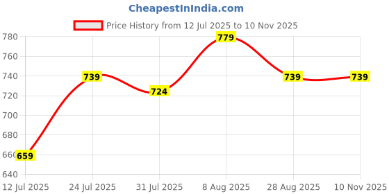 amazon.in club a9 Women's Cotton Regular Fit Loose Solid Capri Pants, Yoga Pants Drawstring Lounge Pajama Capri Sweatpants with Side Pockets (Pack of 2) (WCCOMBO2_173) club a9 Price History Graph from 12 Jul 2025 to 10 Nov 2025