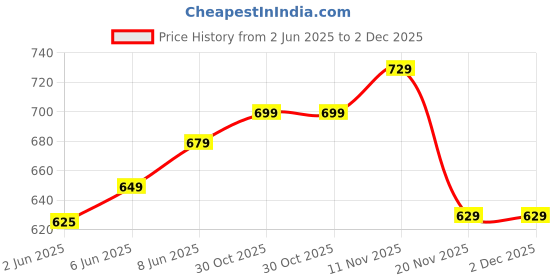 amazon.in av2 Women's Cotton Regular Fit Maternity Maternity Wear av2 Price History Graph from 2 Jun 2025 to 2 Dec 2025