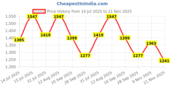 amazon.in u.s. polo assn. Women's Cotton Regular Fit Polo Shirt u.s. polo assn. Price History Graph from 14 Jul 2025 to 17 Nov 2025