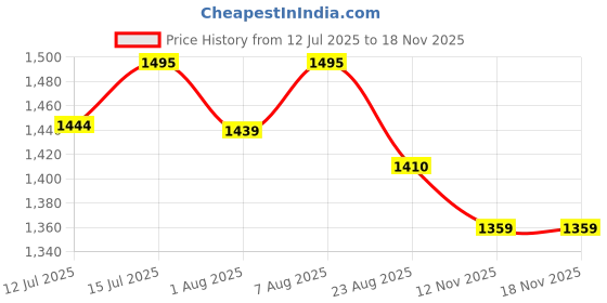 amazon.in u.s. polo assn. Women's Cotton Regular Fit Polo Shirt u.s. polo assn. Price History Graph from 12 Jul 2025 to 17 Nov 2025