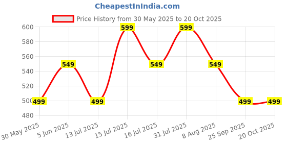 amazon.in scott international Women's Cotton Regular Fit Polo T-Shirt scott international Price History Graph from 30 May 2025 to 20 Oct 2025