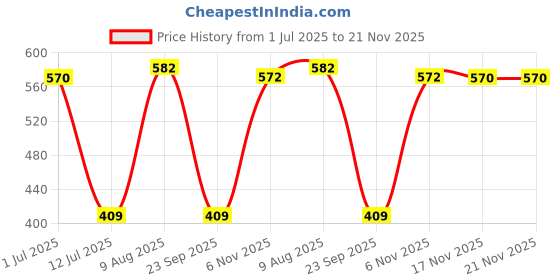 amazon.in lyra Women's Cotton Regular Fit Shirt lyra Price History Graph from 1 Jul 2025 to 21 Nov 2025