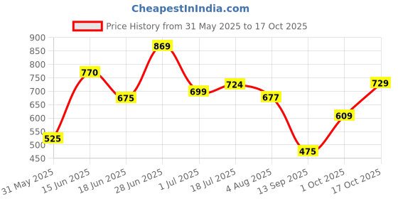 amazon.in high star Women's Cotton Regular Fit Shirt high star Price History Graph from 31 May 2025 to 17 Oct 2025