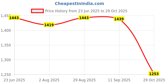 amazon.in u.s. polo assn. Women's Cotton Regular Fit Shirt u.s. polo assn. Price History Graph from 23 Jun 2025 to 29 Oct 2025