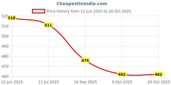 amazon.in campus sutra Women's Cotton Regular Fit Shirt campus sutra Price History Graph from 12 Jun 2025 to 20 Oct 2025