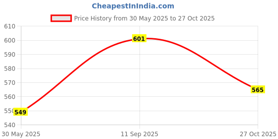 amazon.in campus sutra Women's Cotton Regular Fit Shirt campus sutra Price History Graph from 30 May 2025 to 27 Oct 2025