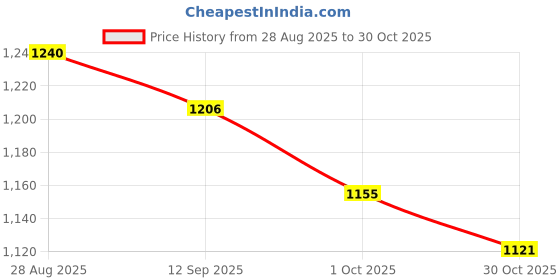 amazon.in u.s. polo assn. Women's Cotton Regular Fit Shirt u.s. polo assn. Price History Graph from 28 Aug 2025 to 30 Oct 2025