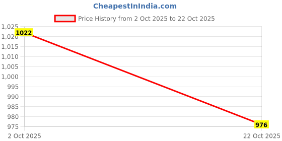 amazon.in u.s. polo assn. Women's Cotton Regular Fit Shirt u.s. polo assn. Price History Graph from 2 Oct 2025 to 22 Oct 2025